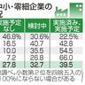 零細企業４６％賃上げせず　大同生命調査　「将来不安で」