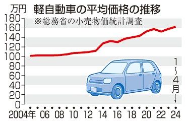 ２０年で６割値上がり　軽自動車　初の平均１６０万円視野