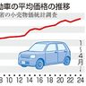 ２０年で６割値上がり　軽自動車　初の平均１６０万円視野