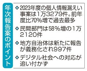 個人情報漏えい１万３０００件　２３年度報告　７０％増、過去最多