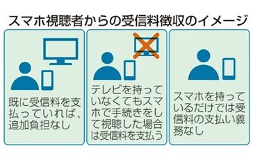 NHK　スマホも受信料　放送法改正、25年度実施