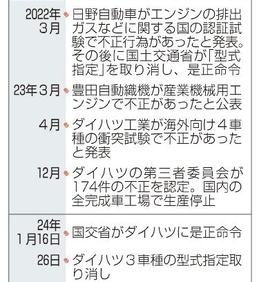 信頼揺らぐものづくり　「認証」不正　制度検証求める声も　　　