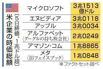 時価総額、初の３兆ドル　エヌビディア、世界２位