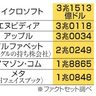 時価総額、初の３兆ドル　エヌビディア、世界２位