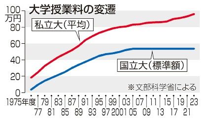 授業料「上げたい」本音　国公立大　識者「奨学金拡充を」