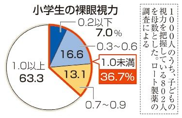 小学生の３６％、視力１．０未満