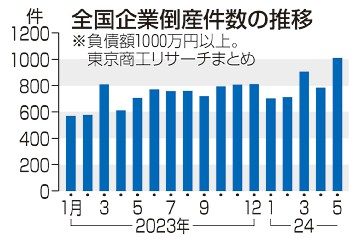 企業倒産１１年ぶり千件超　５月　ゼロゼロ融資で苦境に