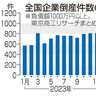 企業倒産１１年ぶり千件超　５月　ゼロゼロ融資で苦境に