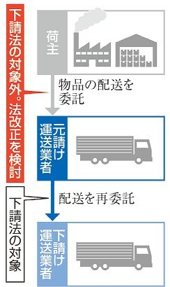 「運送業者いじめ」頻発　早期の下請法改正要望も　　