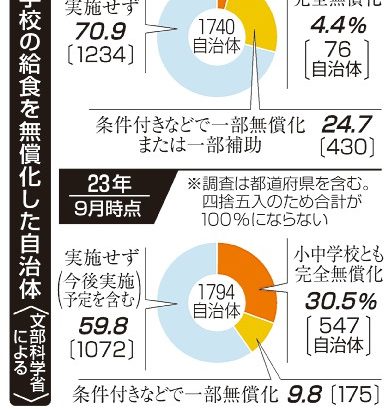 人気の公約、財源が壁に　政府主導求める声も　給食無償化拡大