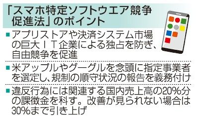 巨大ＩＴ独占に課徴金　スマホアプリ規制新法成立