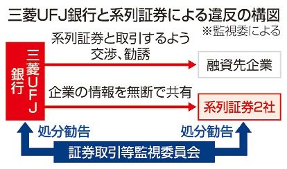 三菱ＵＦＪ銀処分を勧告　監視委　顧客情報違法共有と認定