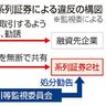 三菱ＵＦＪ銀処分を勧告　監視委　顧客情報違法共有と認定