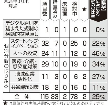 規制改革完了２９％止まり　２３年計画　実効対策課題に