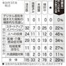 規制改革完了２９％止まり　２３年計画　実効対策課題に