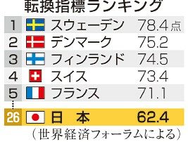 再エネ拡大、日本２６位　１２０カ国中　世界経済フォーラム