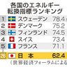 再エネ拡大、日本２６位　１２０カ国中　世界経済フォーラム