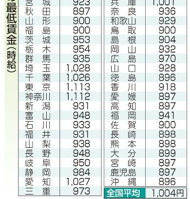 最低賃金１０５０円へ調整　中央審議会　物価高、春闘結果反映