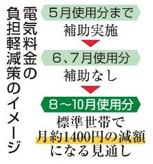 電気代補助　月１４００円へ　８月から３カ月、時限措置　財源に物価高対策予備費