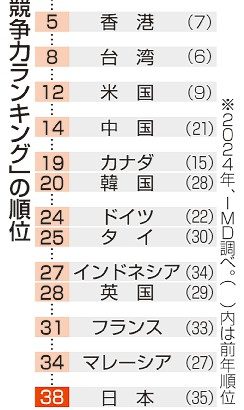 日本の競争力　３８位に　世界ランク３年連続最低更新