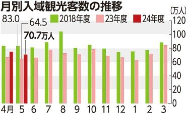 県、５月観光客７０万人　ＧＷ需要で前年比９．７％増