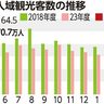 県、５月観光客７０万人　ＧＷ需要で前年比９．７％増
