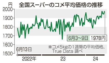 コメ価格上昇　５キロ２０００円迫る　全国スーパー　高温被害、訪日客需要