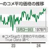 コメ価格上昇　５キロ２０００円迫る　全国スーパー　高温被害、訪日客需要