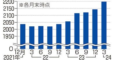 家計の金融資産、２１９９兆円　過去最大　株高、新ＮＩＳＡ影響