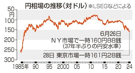 円下落、一時１６１円台　政府の再介入に警戒感