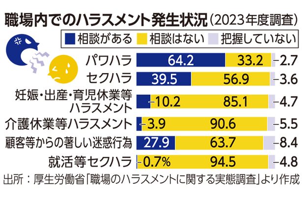 カスタマーハラスメント　従業員守る取り組み重要 ＜けいざい風水＞