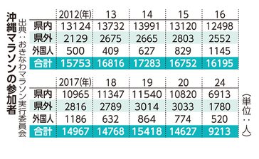 おきなわマラソンの経済効果　中部広域圏の経済振興 ＜けいざい風水＞