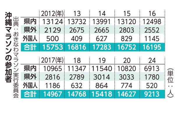 おきなわマラソンの経済効果　中部広域圏の経済振興 ＜けいざい風水＞