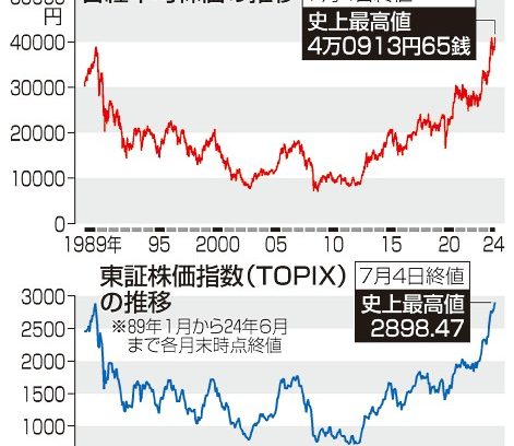 平均株価、史上最高値　終値４万９１３円、東証も