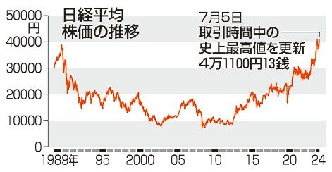 株価一時４万１１００円台　取引中の史上最高値更新