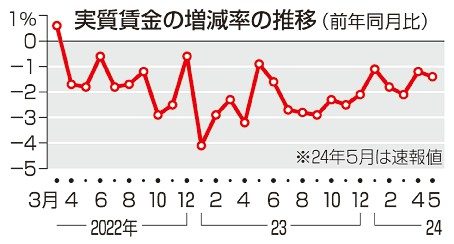 実質賃金　最長２６カ月減　５月、賃上げも物価高騰