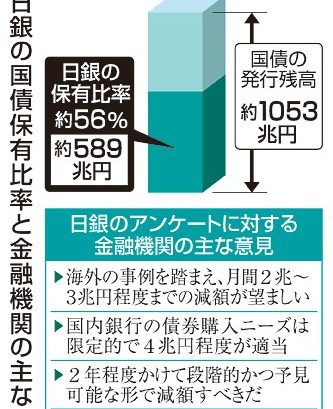 国債減額へ意見交換　日銀　金融機関、要望幅広く