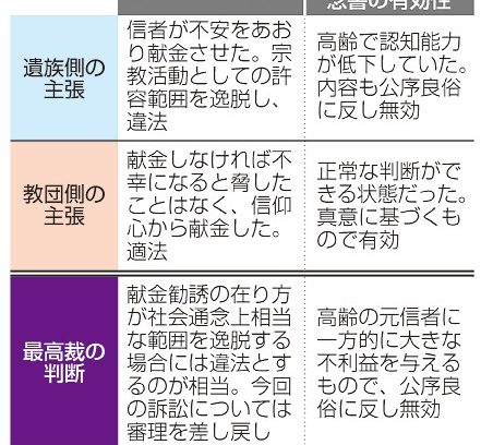 旧統一教会「念書」は無効　献金訴訟、最高裁初判断