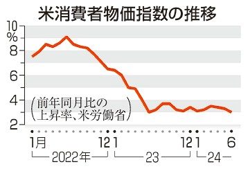 ６月米物価３．０％上昇　ＦＲＢ議長　動向見極め利下げ判断