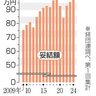 大手、夏の賞与過去最高　３年連続増、平均９８万円
