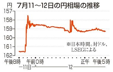 ３兆円規模の為替介入か　円急騰後、荒い値動き　東証１０００円超下落
