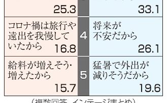 物価高で夏休み予算減　賃上げ・定額減税でも