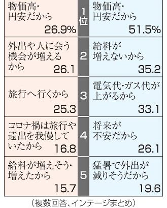 物価高で夏休み予算減　賃上げ・定額減税でも