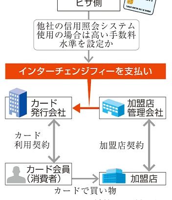 ビザ日本法人立ち入り　公取委、独禁法違反疑い　他社システム利用制限か