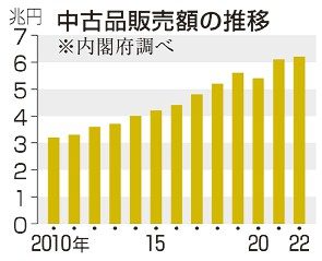 中古販売１２年で倍増　車や衣料　６．２兆円、ＧＤＰ１％　フリマアプリ普及