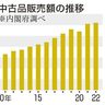 中古販売１２年で倍増　車や衣料　６．２兆円、ＧＤＰ１％　フリマアプリ普及