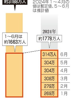 訪日客、上半期１７７８万人最多　円安が追い風に　宿泊、買い物消費　伸びる