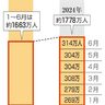 訪日客、上半期１７７８万人最多　円安が追い風に　宿泊、買い物消費　伸びる