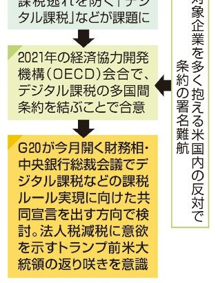 Ｇ２０、巨大ＩＴ課税で結束　ルール実現へ共同宣言検討