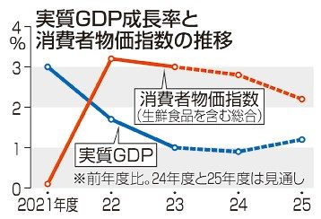 円安で物価２．８％上昇　２４年度　内閣府、見通し修正